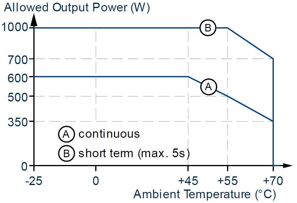 FPT500.245-020-101_018-103_036-104_034-105_044-109_Output power vs. ambient temp.JPG