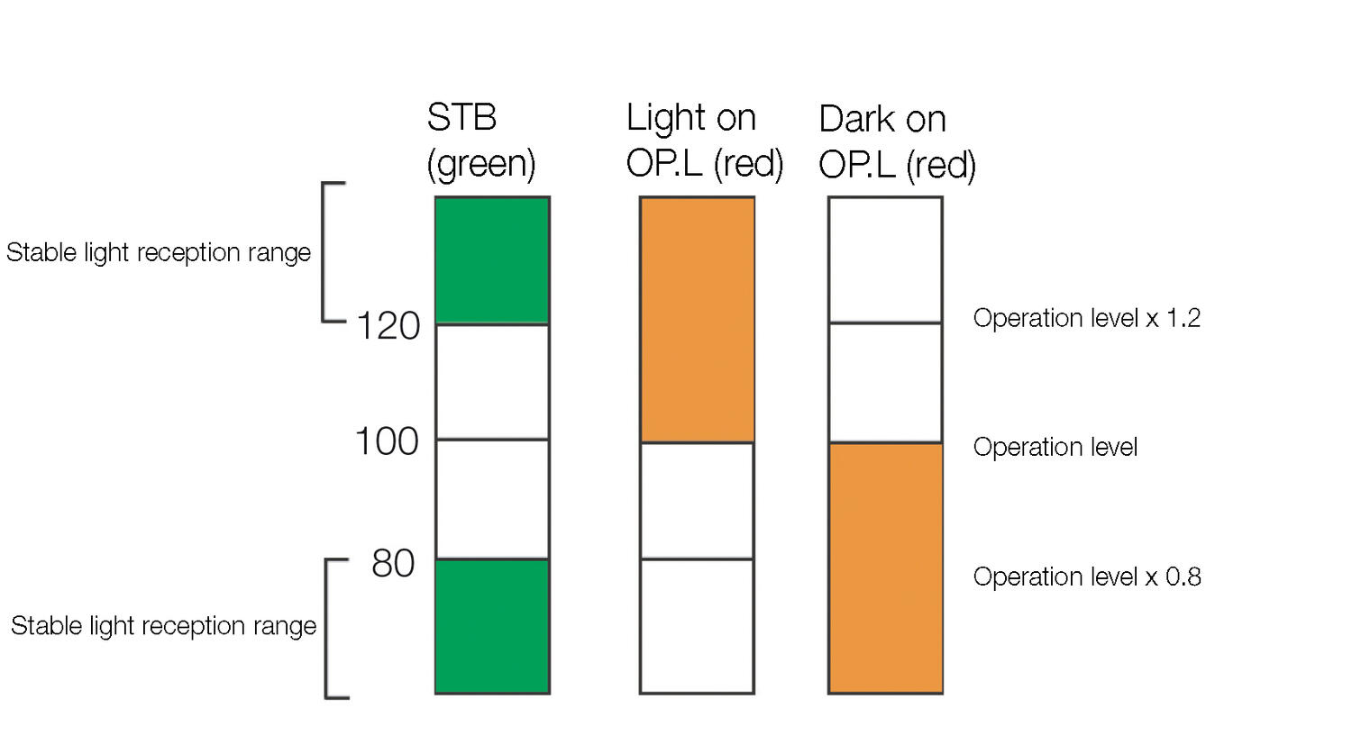 Function of the LED indication diodes