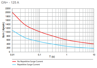 GN+125 surge current graph