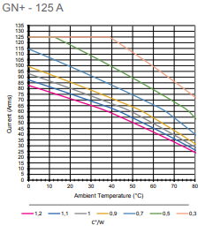 GN+125 thermal derating graph