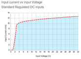 GN+25 over voltage current graph