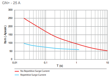 GN+25 surge current graph