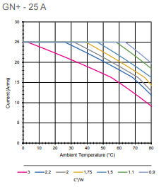 GN+25 thermal derating graph
