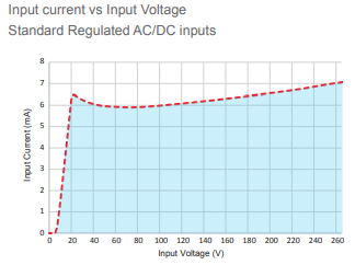 GN+50/90/125 ACDC over voltage graph
