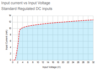 GN+50/90/125 over voltage graph