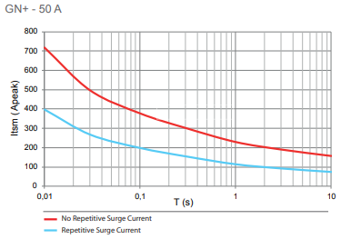 GN+50 surge current graph