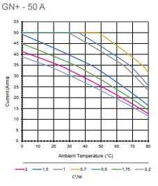 GN+50 thermal derating graph