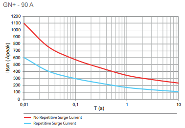 GN+90 surge current graph
