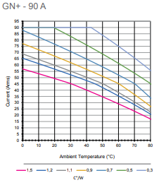 GN+90 thermal derating graph