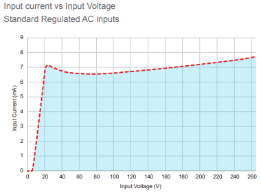 GN AC inst over voltage graph