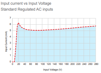 GN AC over voltage graph