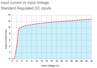 GN DC over voltage graph