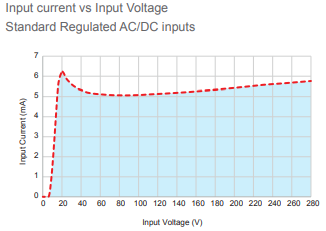 GN low ac over voltage graph