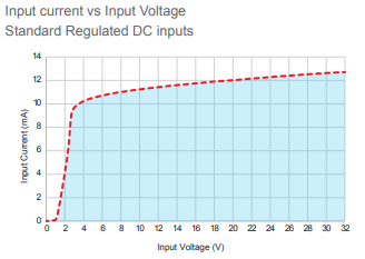 GN10/25 relay over voltage graph