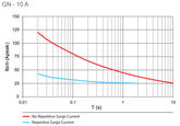 GN10 surge current graph