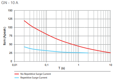 GN10 surge current graph