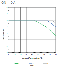 GN10 thermal derating graph