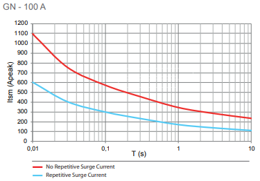 GN100 surge current graph