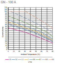 GN100 thermal derating graph