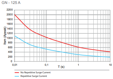 GN125 surge current graph