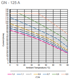 GN125 thermal derating graph
