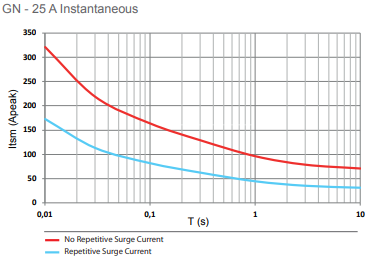 GN25 inst surge current graph