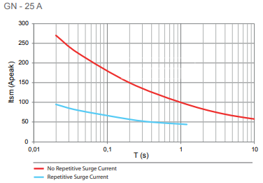 GN25 surge current graph