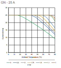 GN25 thermal derating graph
