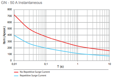 GN50 inst surge current graph