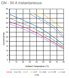 GN50 inst thermal derating graph