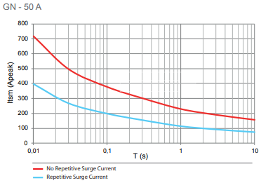 GN50 surge current graph