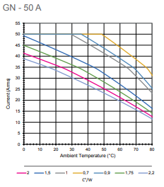 GN50 thermal derating graph