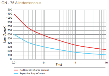 GN75 inst surge current graph