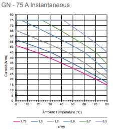 GN75 inst thermal derating graph