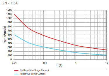 GN75 surge current graph