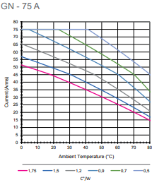 GN75 thermal derating graph