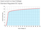 GNA 25 over voltage graph