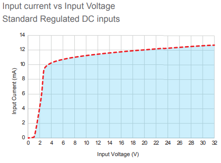 GNA 25 over voltage graph