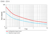 GNA 25 surge current graph