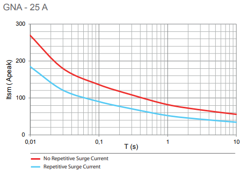 GNA 25 surge current graph