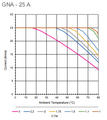 GNA 25 thermal derating graph