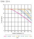 GNA 25 thermal derating graph