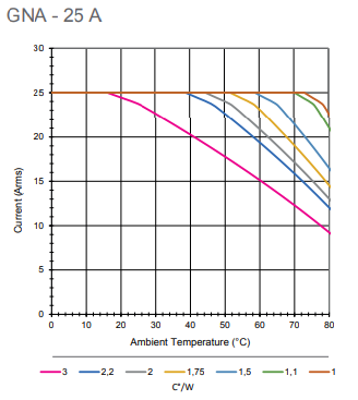 GNA 25 thermal derating graph