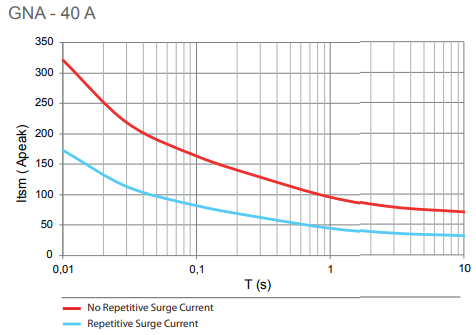 GNA 40 surge current graph