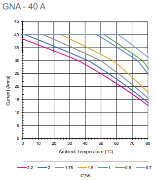 GNA 40 thermal derating graph