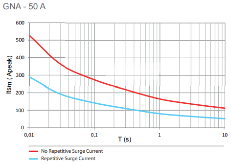 GNA 50 surge current graph