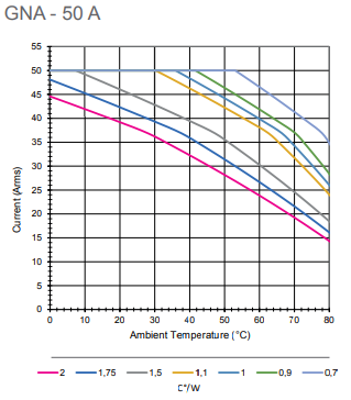 GNA 50 thermal derating graph