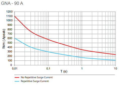 GNA 90 surge current graph