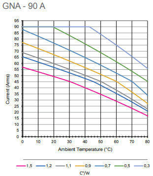 GNA 90 thermal derating graph