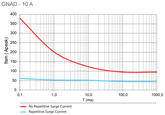 GNAD 10A surge current graph